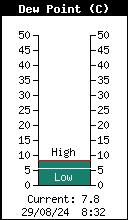 Current Outside Dewpoint