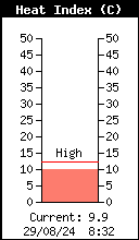 Current Outside Heat Index