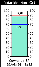 Current Outside Humidity