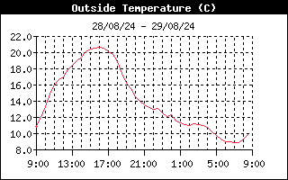 Outside Temp History